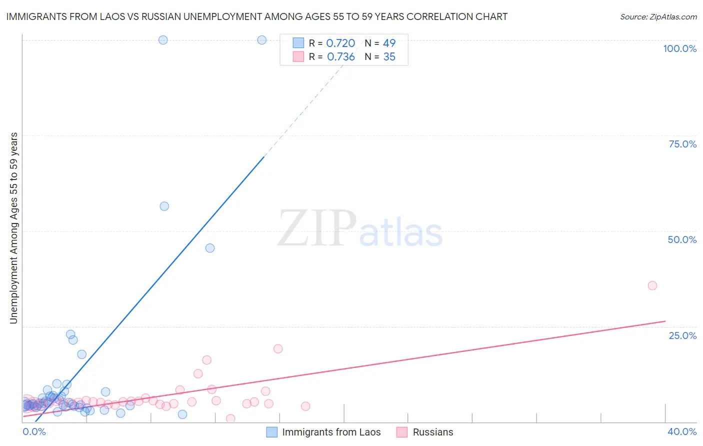 Immigrants from Laos vs Russian Unemployment Among Ages 55 to 59 years