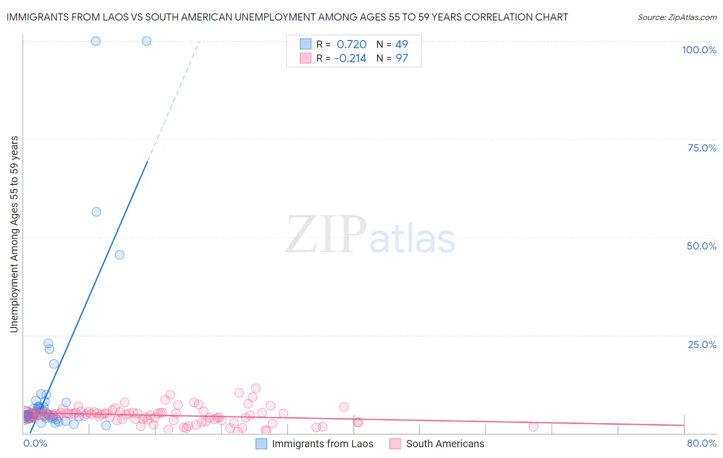 Immigrants from Laos vs South American Unemployment Among Ages 55 to 59 years