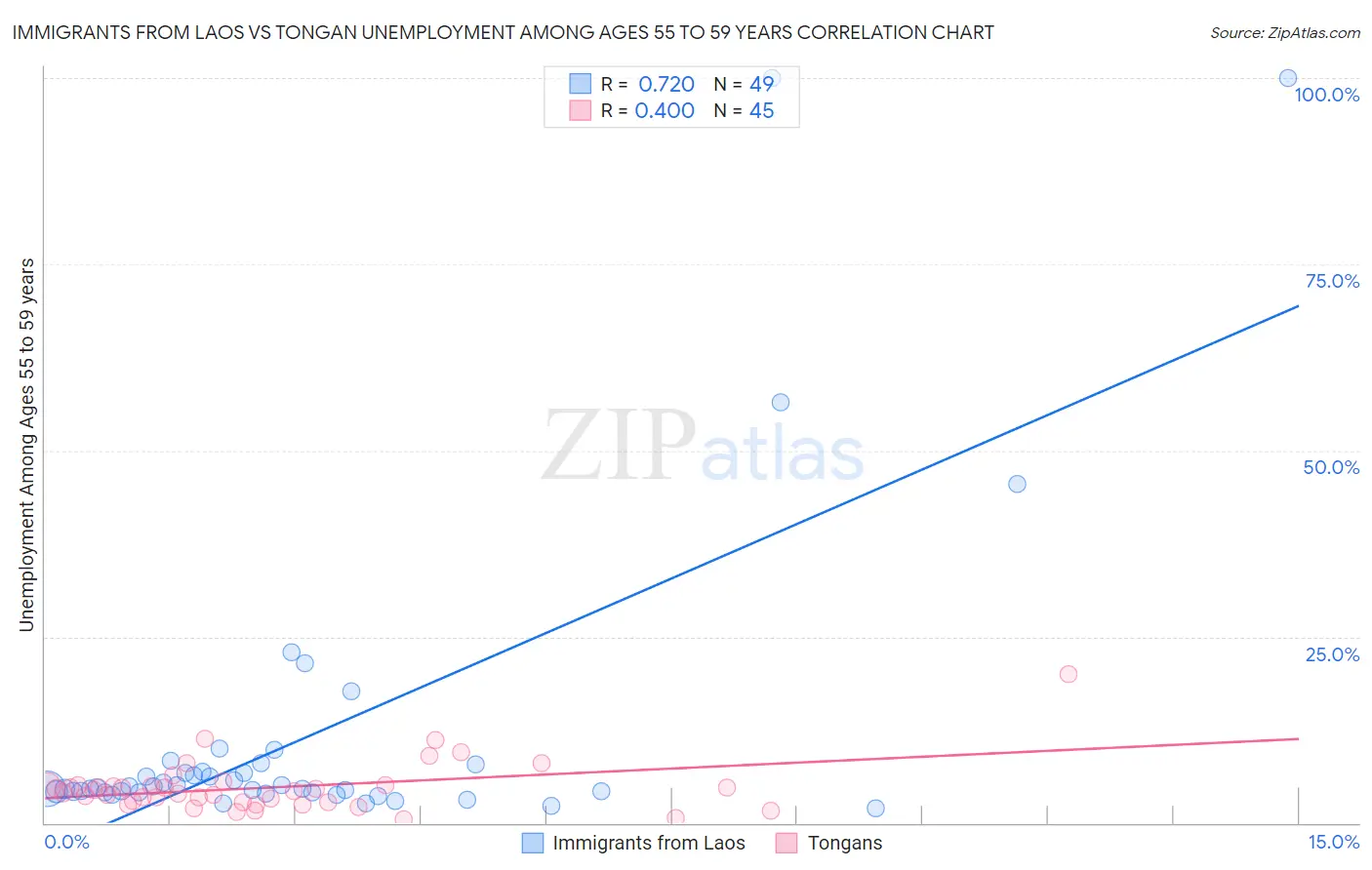 Immigrants from Laos vs Tongan Unemployment Among Ages 55 to 59 years