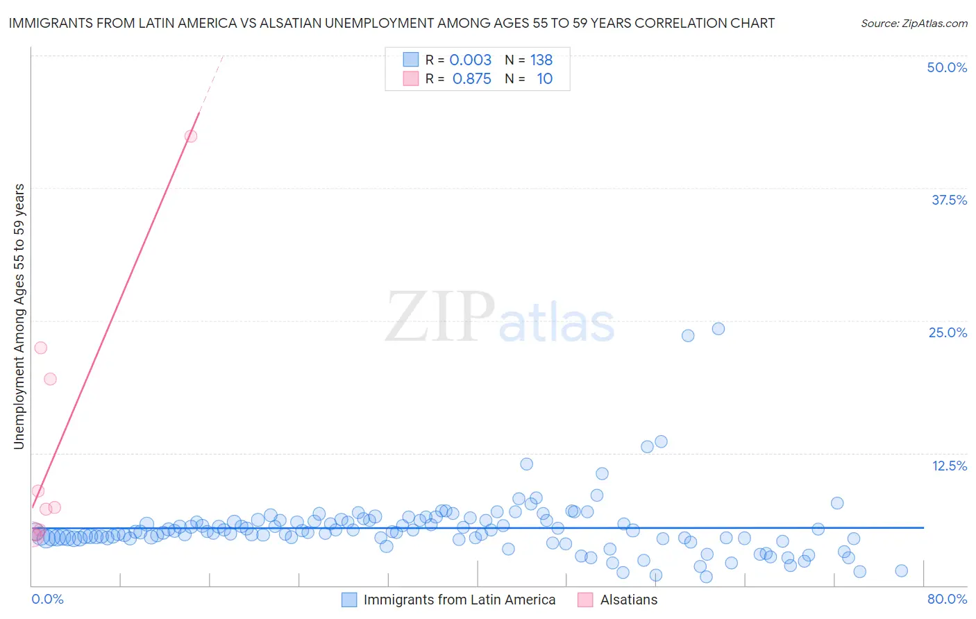 Immigrants from Latin America vs Alsatian Unemployment Among Ages 55 to 59 years