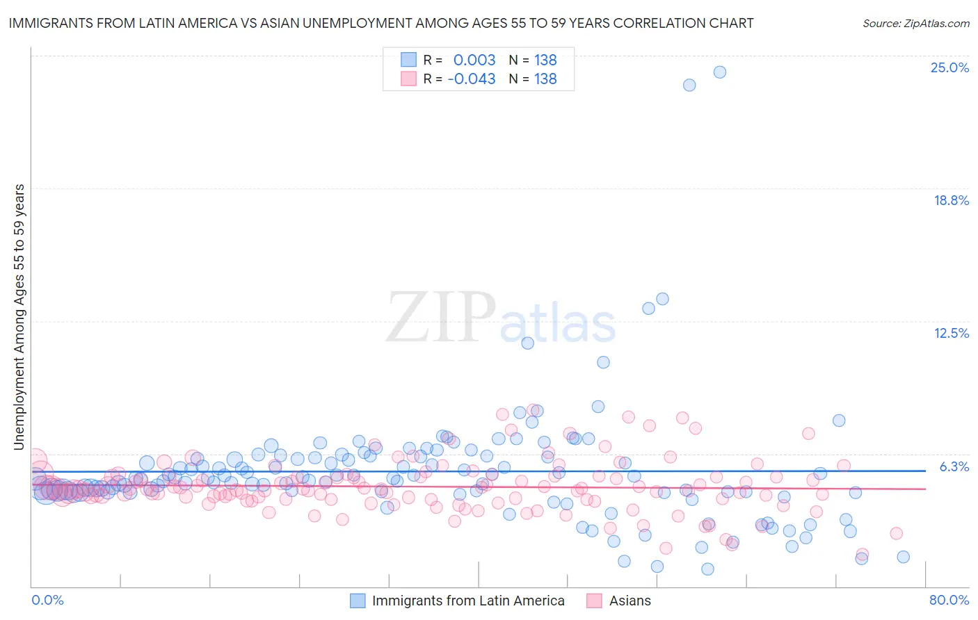 Immigrants from Latin America vs Asian Unemployment Among Ages 55 to 59 years