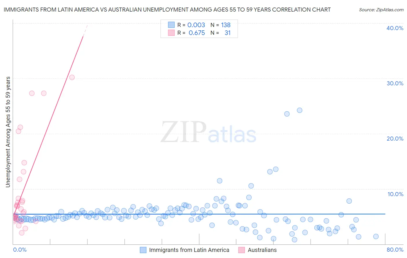 Immigrants from Latin America vs Australian Unemployment Among Ages 55 to 59 years