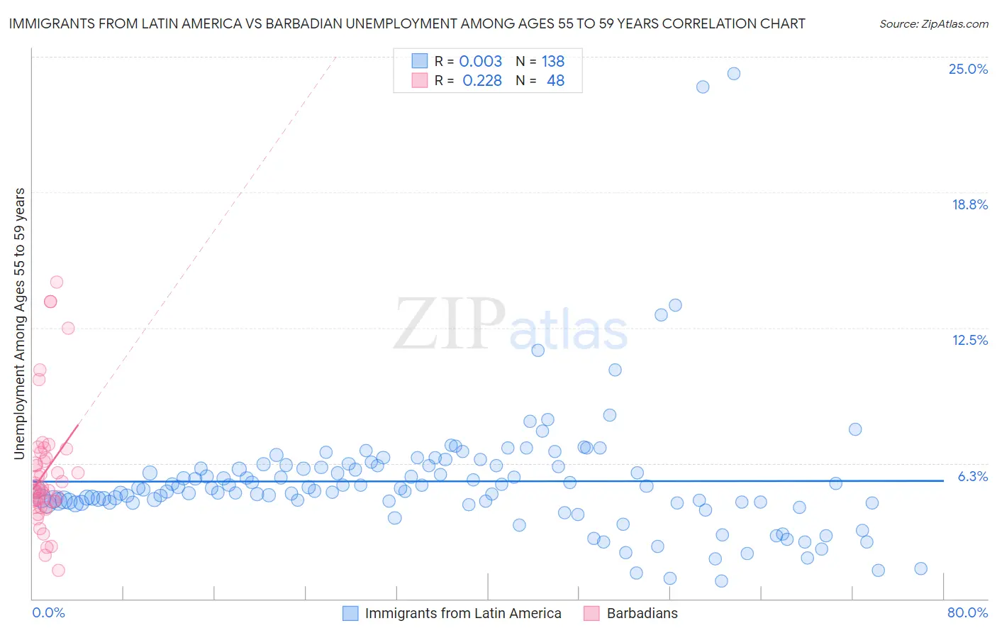 Immigrants from Latin America vs Barbadian Unemployment Among Ages 55 to 59 years