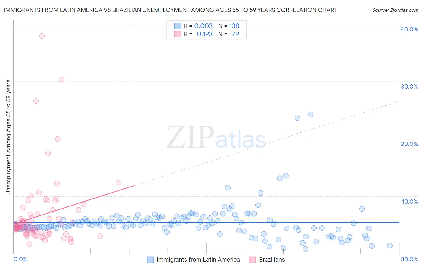 Immigrants from Latin America vs Brazilian Unemployment Among Ages 55 to 59 years