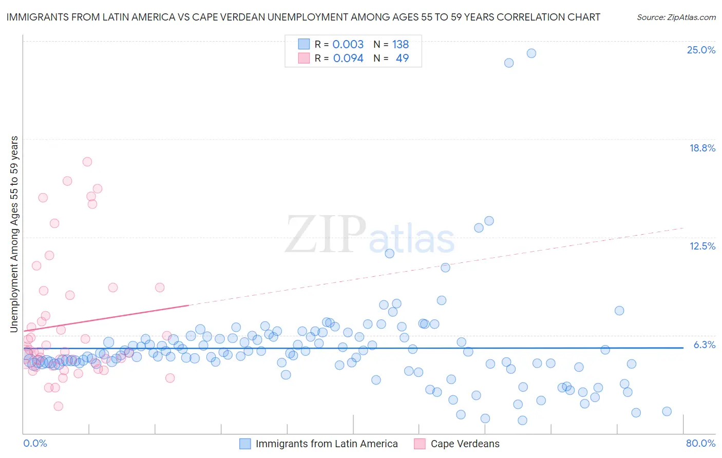 Immigrants from Latin America vs Cape Verdean Unemployment Among Ages 55 to 59 years