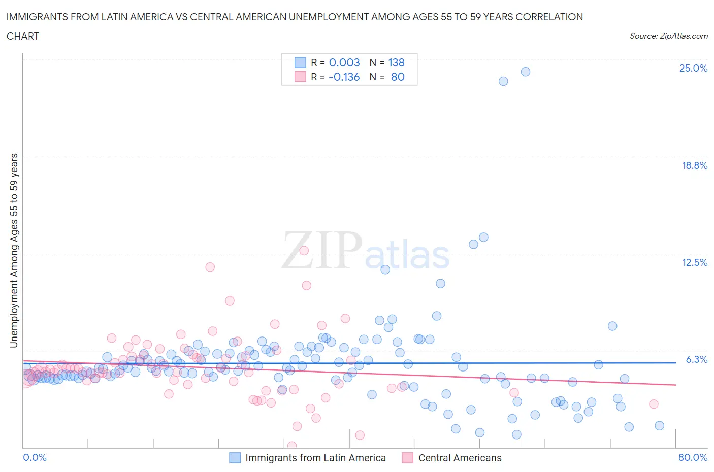 Immigrants from Latin America vs Central American Unemployment Among Ages 55 to 59 years
