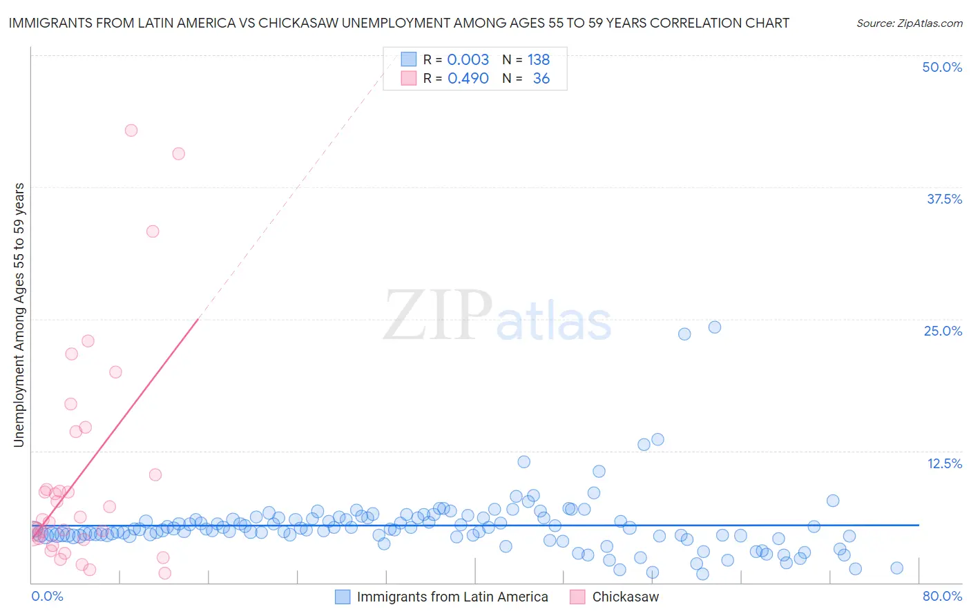 Immigrants from Latin America vs Chickasaw Unemployment Among Ages 55 to 59 years