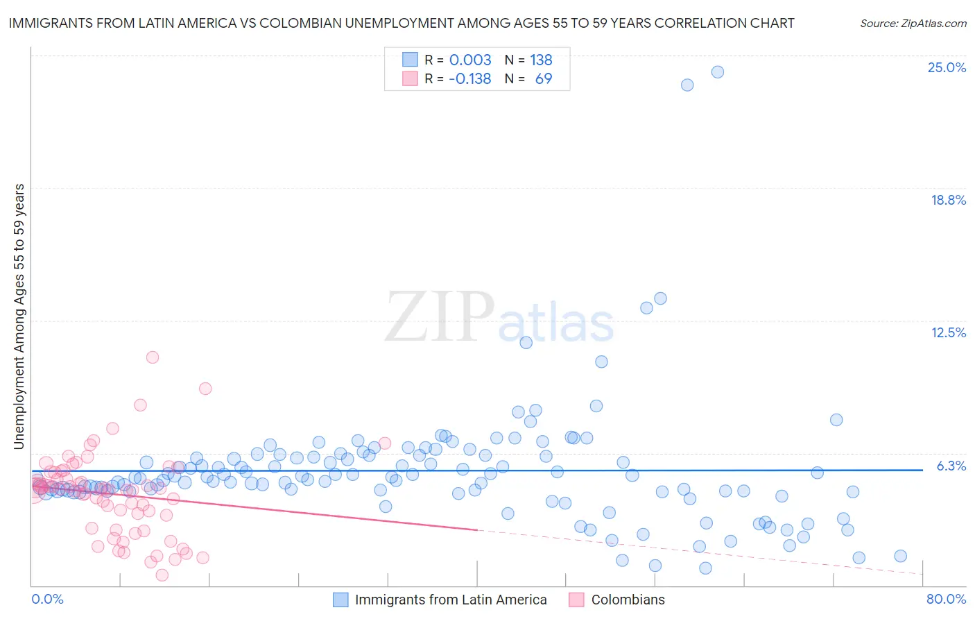 Immigrants from Latin America vs Colombian Unemployment Among Ages 55 to 59 years