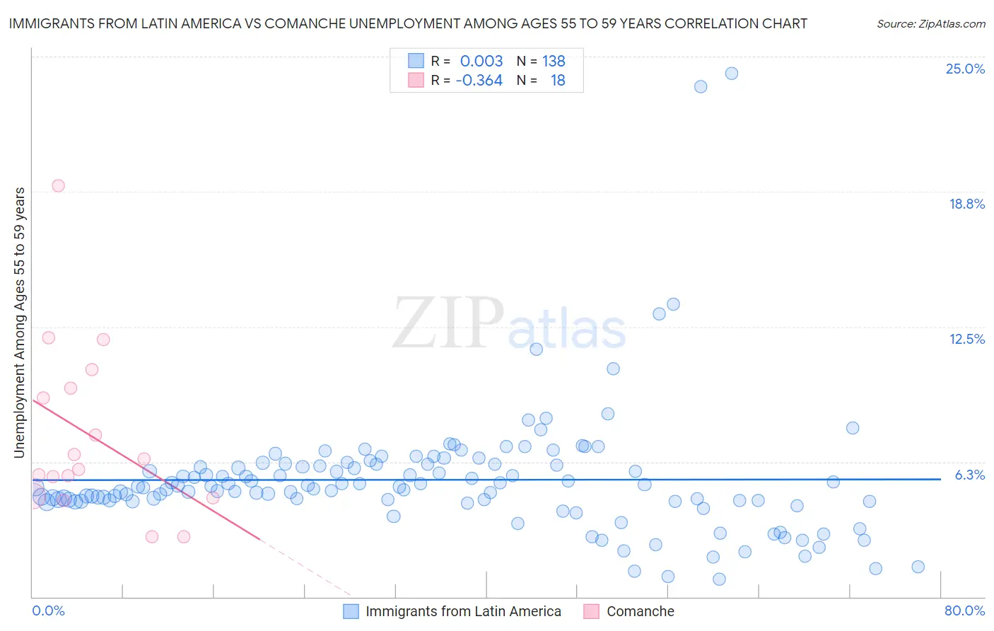 Immigrants from Latin America vs Comanche Unemployment Among Ages 55 to 59 years