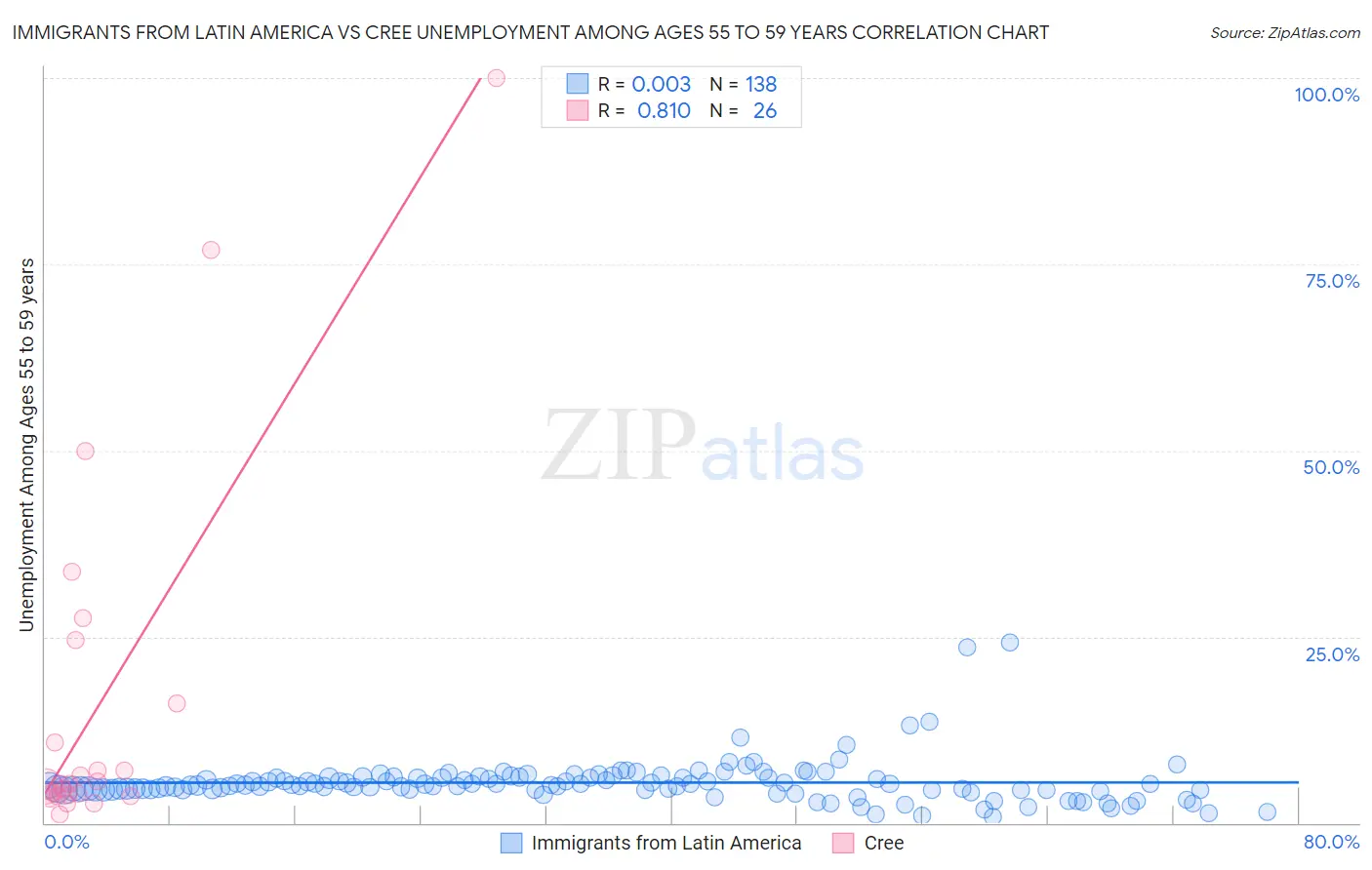 Immigrants from Latin America vs Cree Unemployment Among Ages 55 to 59 years