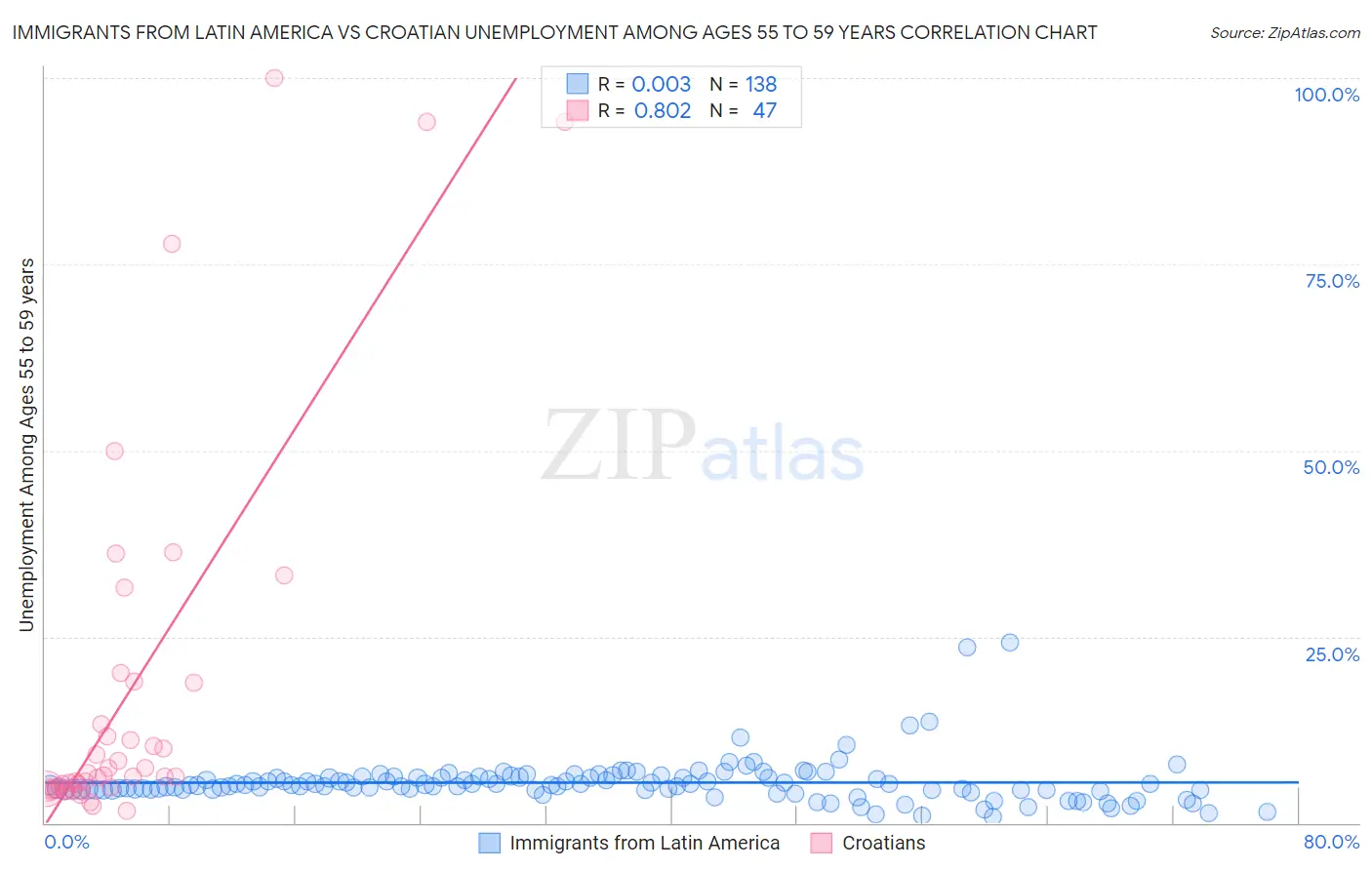 Immigrants from Latin America vs Croatian Unemployment Among Ages 55 to 59 years