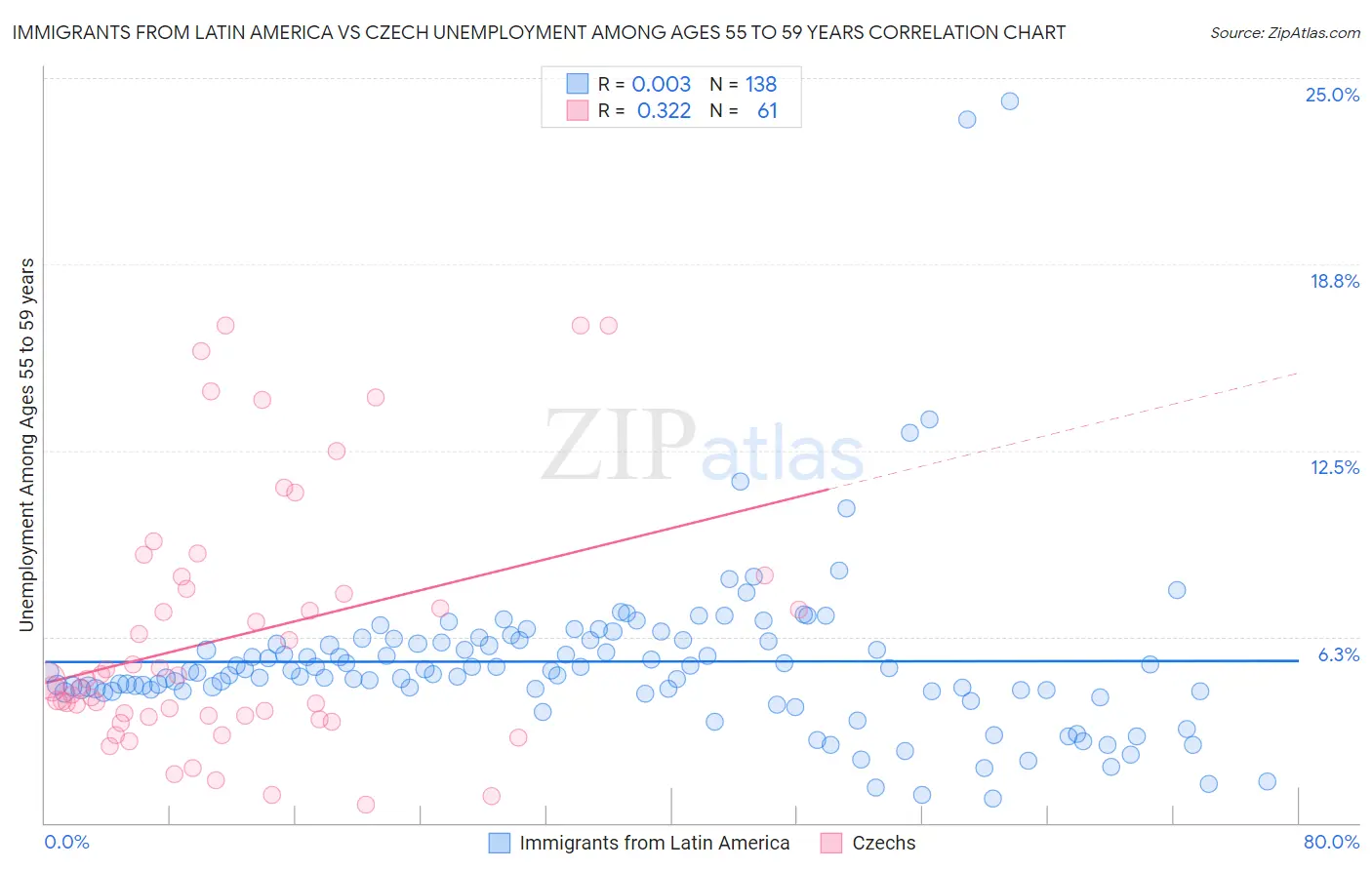 Immigrants from Latin America vs Czech Unemployment Among Ages 55 to 59 years
