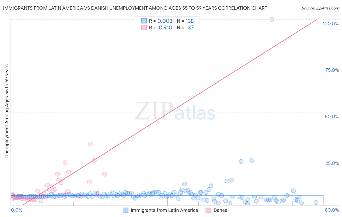 Immigrants from Latin America vs Danish Unemployment Among Ages 55 to 59 years