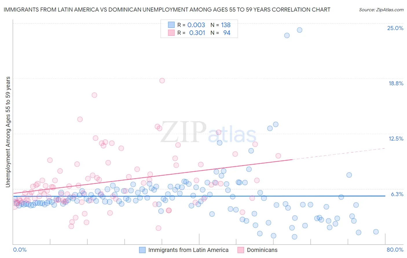 Immigrants from Latin America vs Dominican Unemployment Among Ages 55 to 59 years
