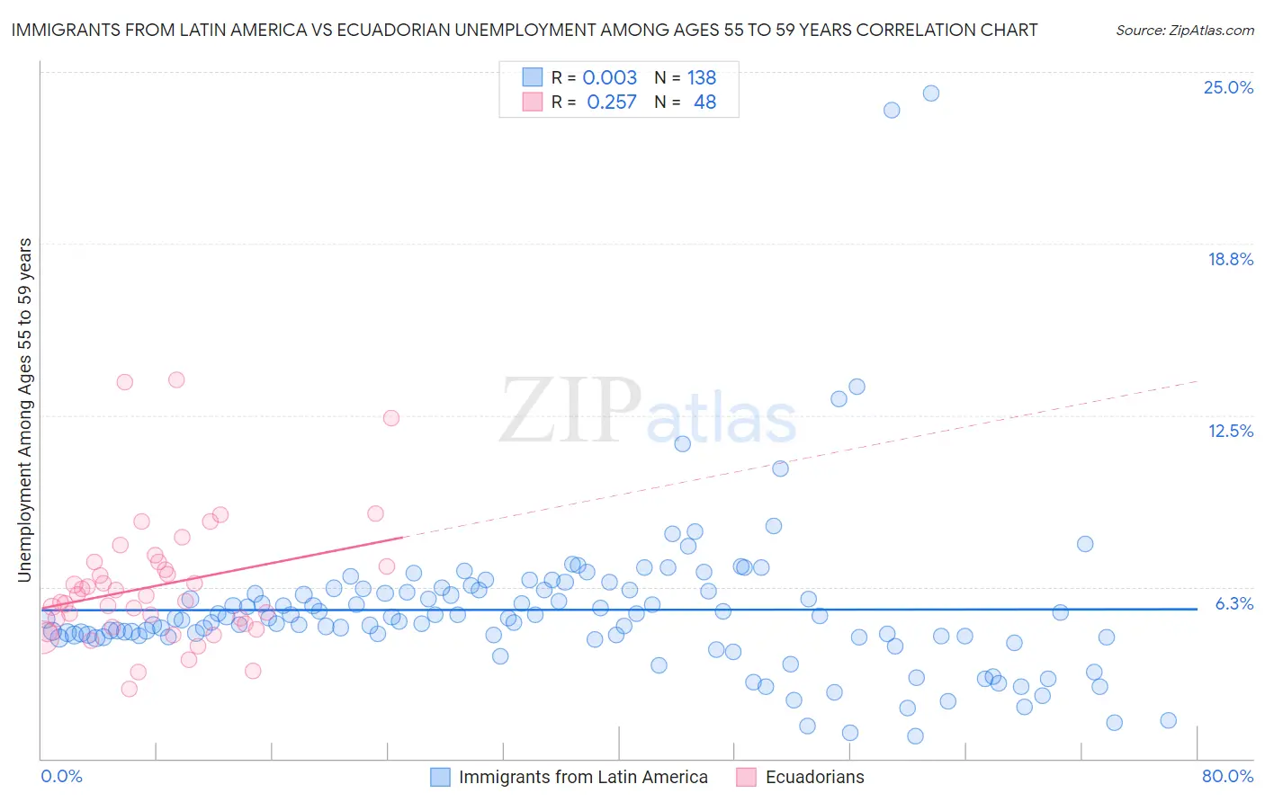 Immigrants from Latin America vs Ecuadorian Unemployment Among Ages 55 to 59 years