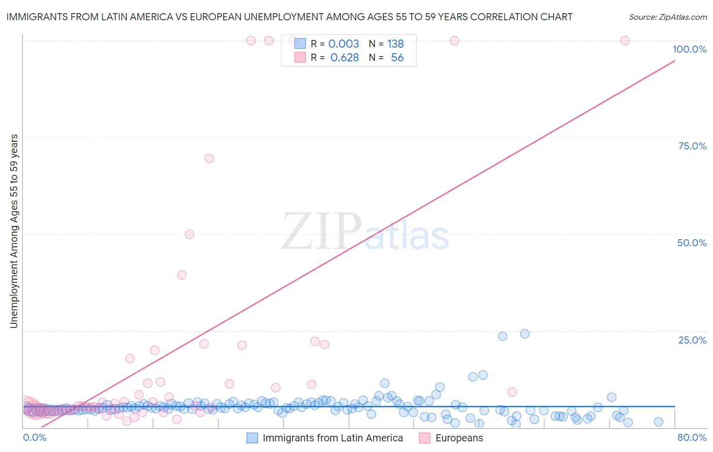 Immigrants from Latin America vs European Unemployment Among Ages 55 to 59 years