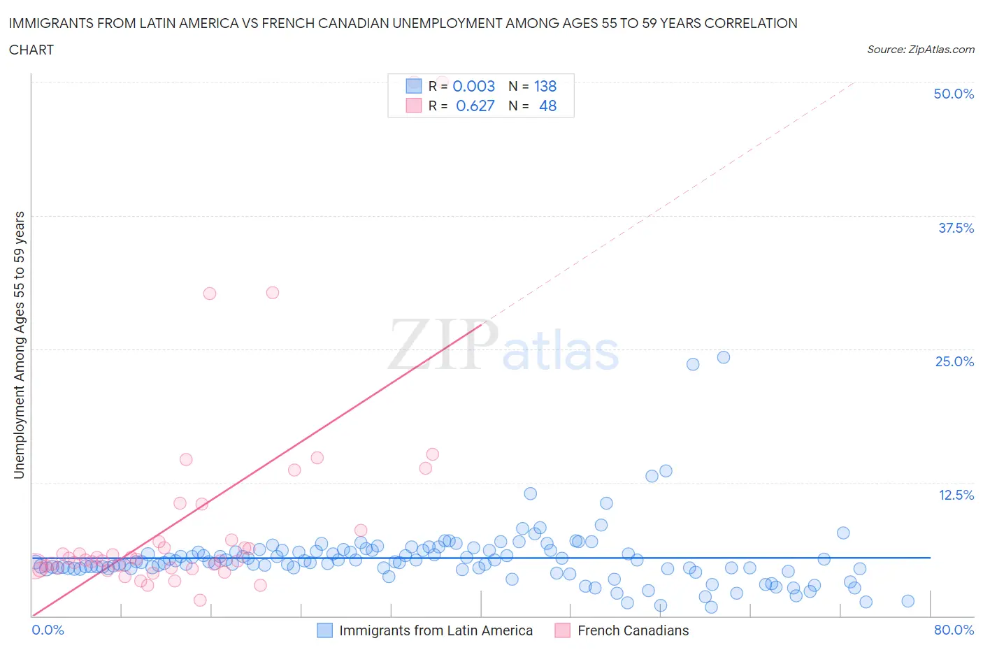 Immigrants from Latin America vs French Canadian Unemployment Among Ages 55 to 59 years