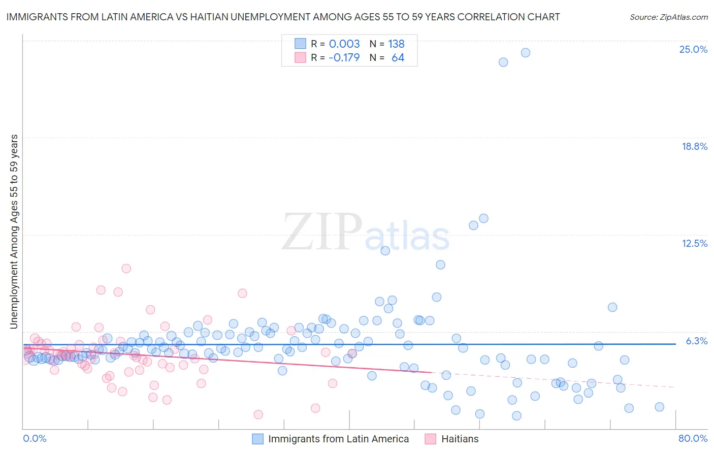 Immigrants from Latin America vs Haitian Unemployment Among Ages 55 to 59 years
