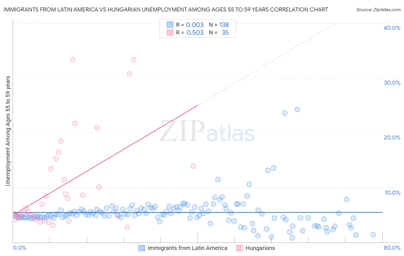 Immigrants from Latin America vs Hungarian Unemployment Among Ages 55 to 59 years