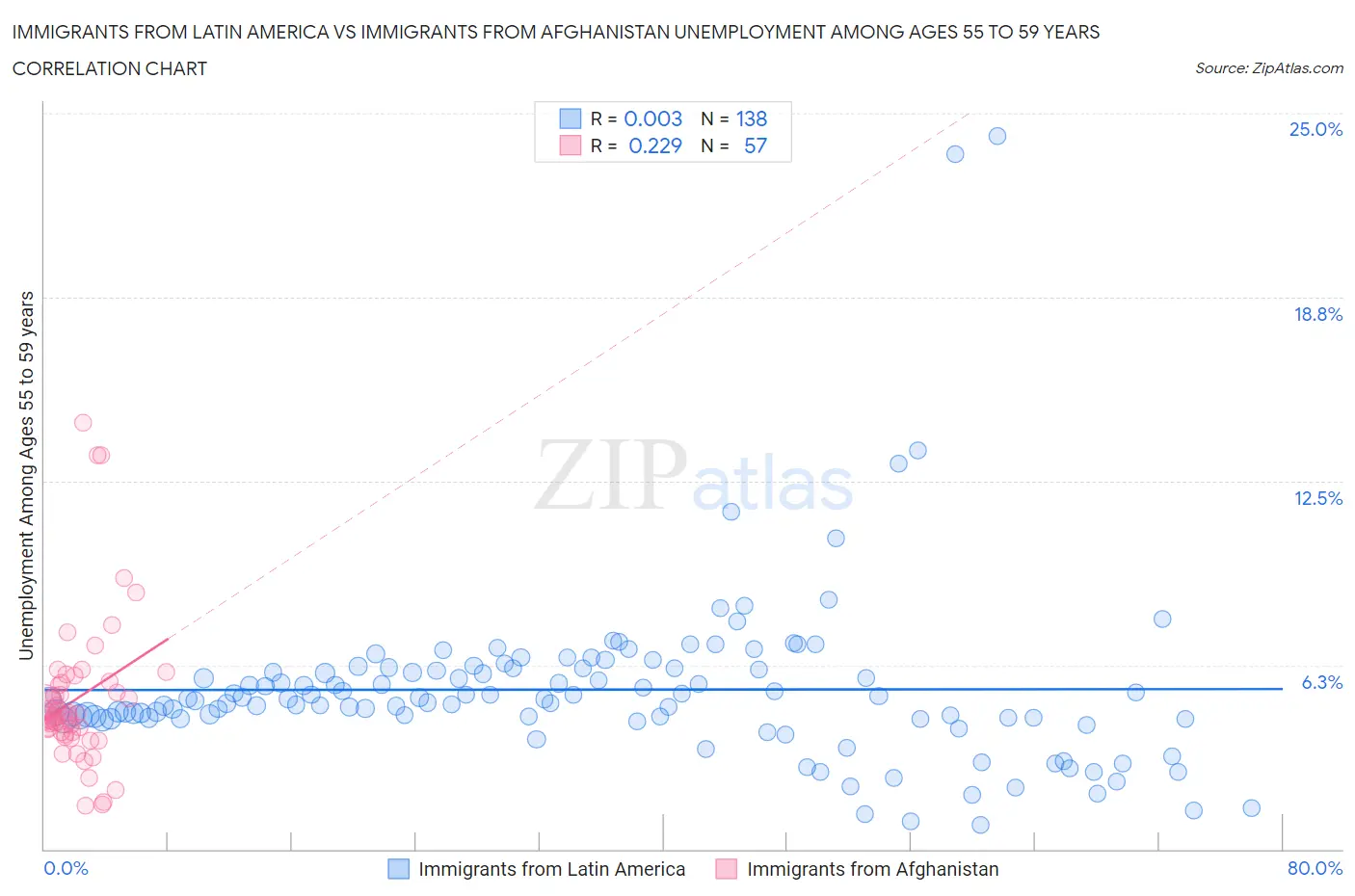 Immigrants from Latin America vs Immigrants from Afghanistan Unemployment Among Ages 55 to 59 years