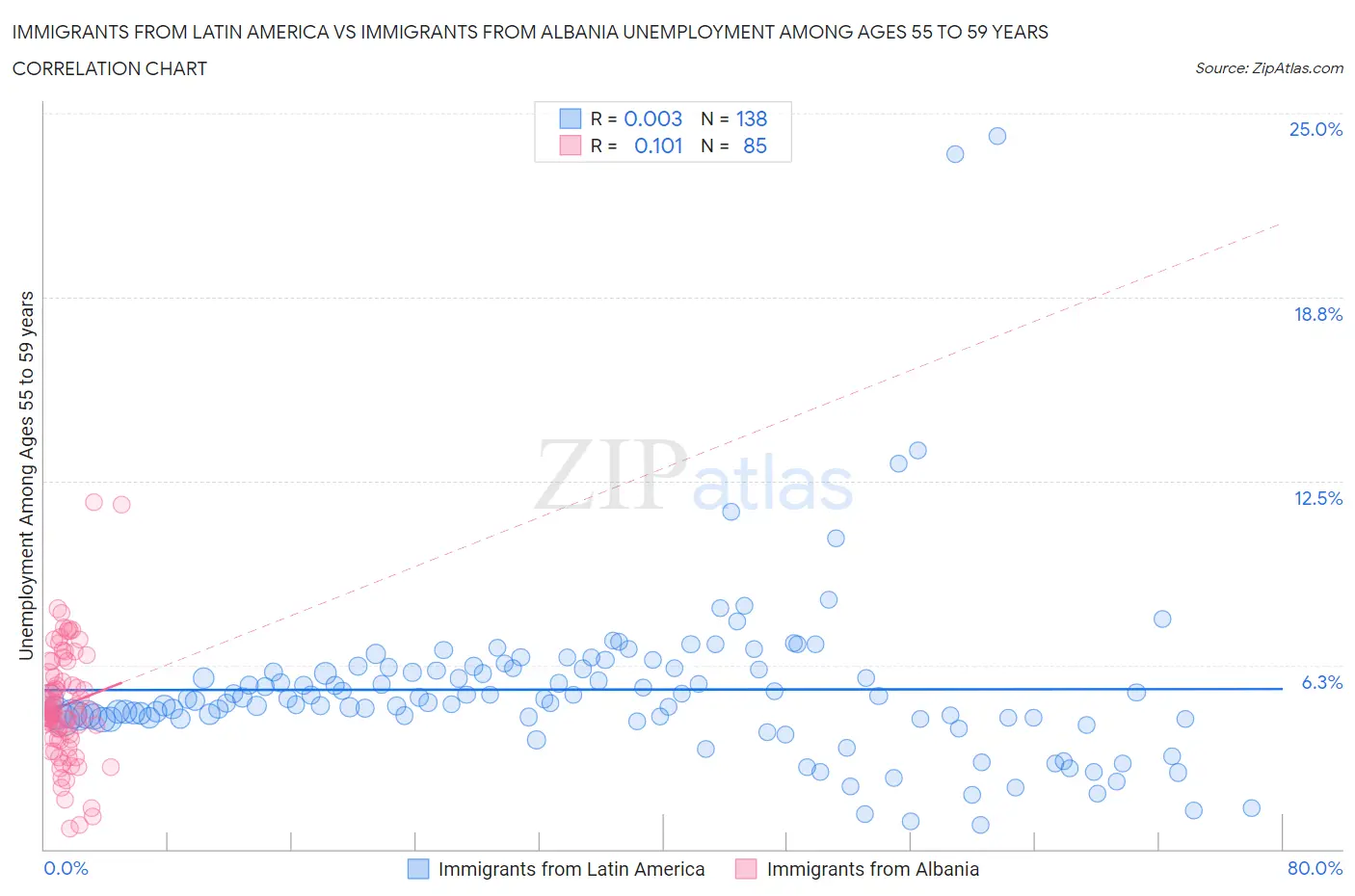 Immigrants from Latin America vs Immigrants from Albania Unemployment Among Ages 55 to 59 years