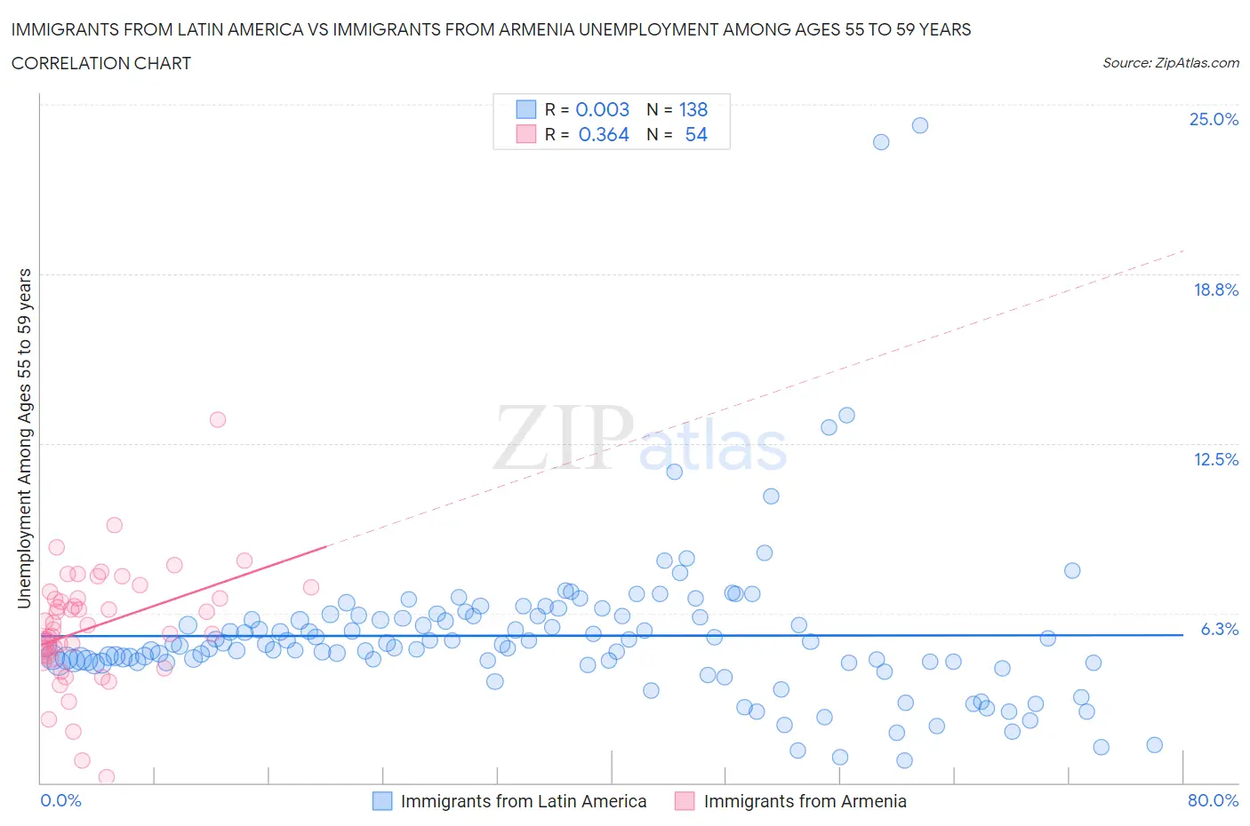 Immigrants from Latin America vs Immigrants from Armenia Unemployment Among Ages 55 to 59 years