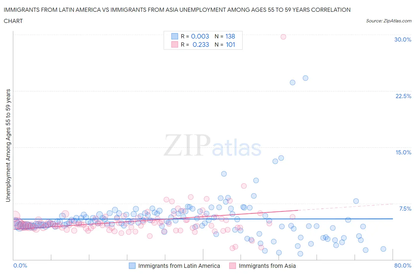 Immigrants from Latin America vs Immigrants from Asia Unemployment Among Ages 55 to 59 years