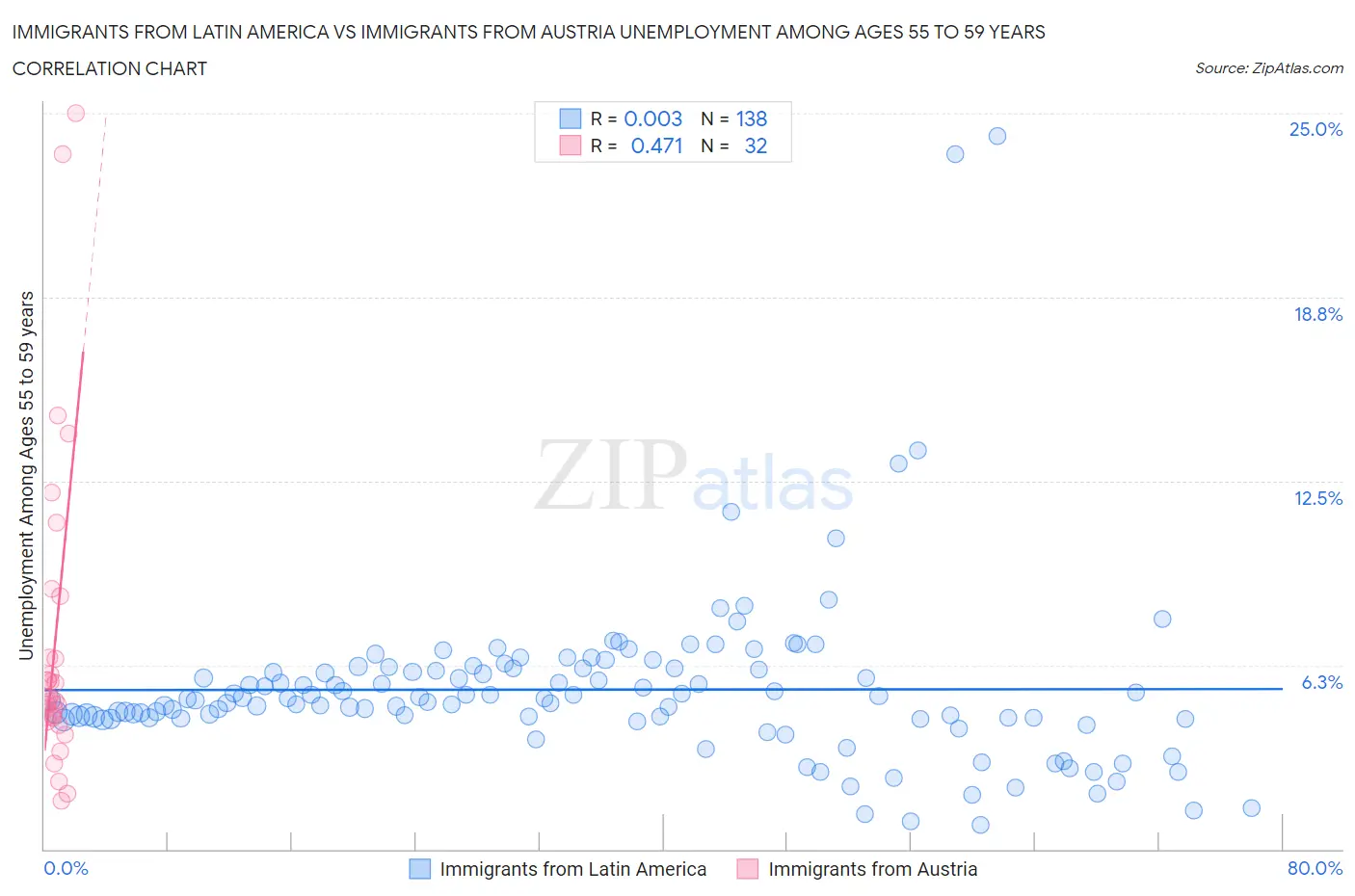 Immigrants from Latin America vs Immigrants from Austria Unemployment Among Ages 55 to 59 years