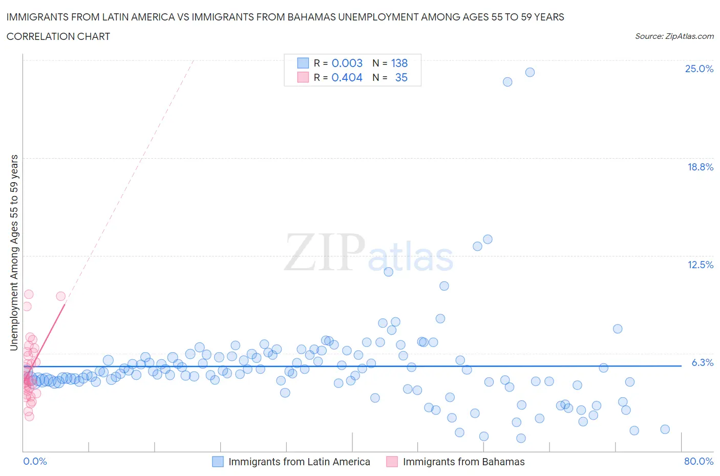 Immigrants from Latin America vs Immigrants from Bahamas Unemployment Among Ages 55 to 59 years