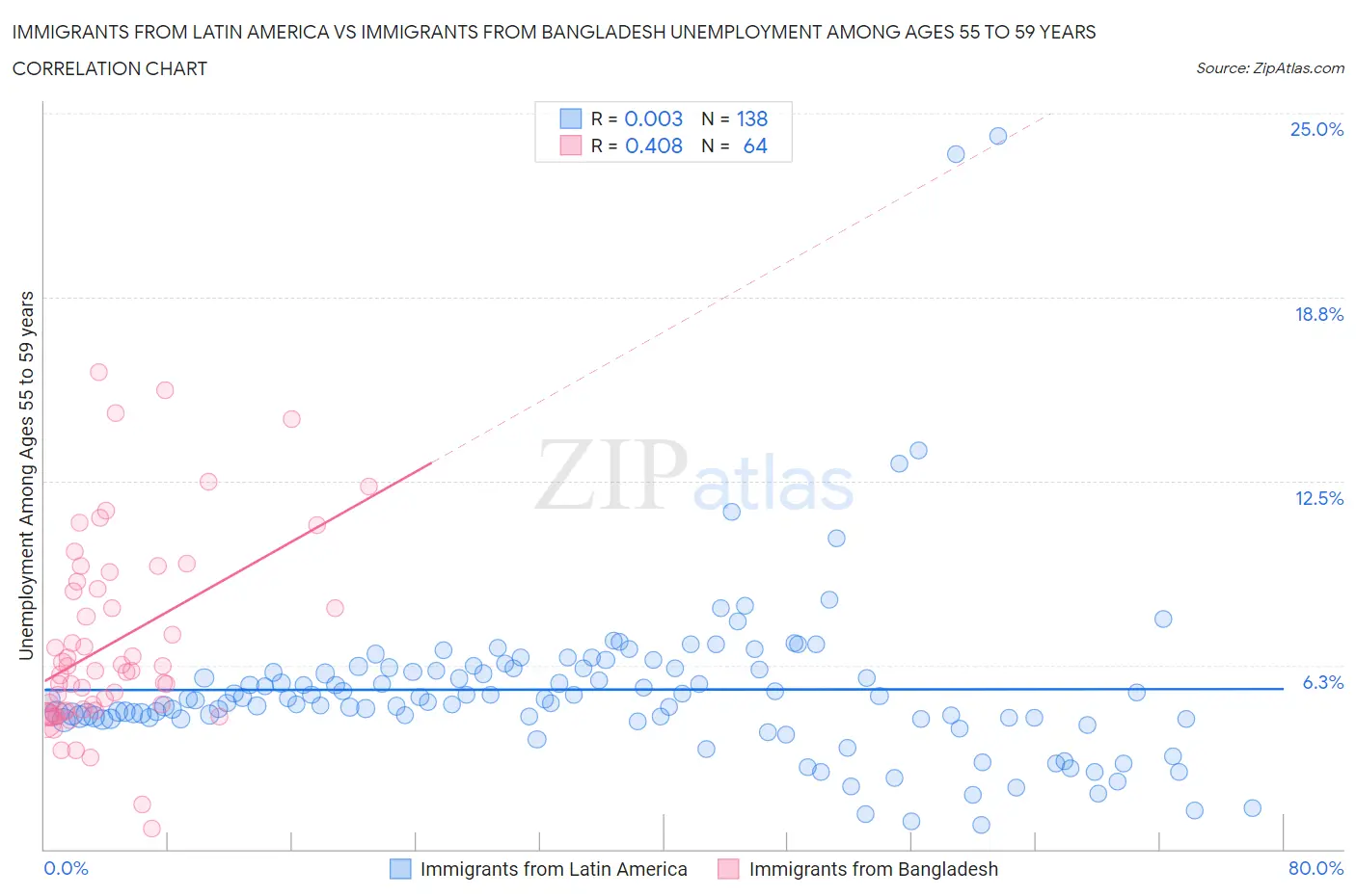 Immigrants from Latin America vs Immigrants from Bangladesh Unemployment Among Ages 55 to 59 years