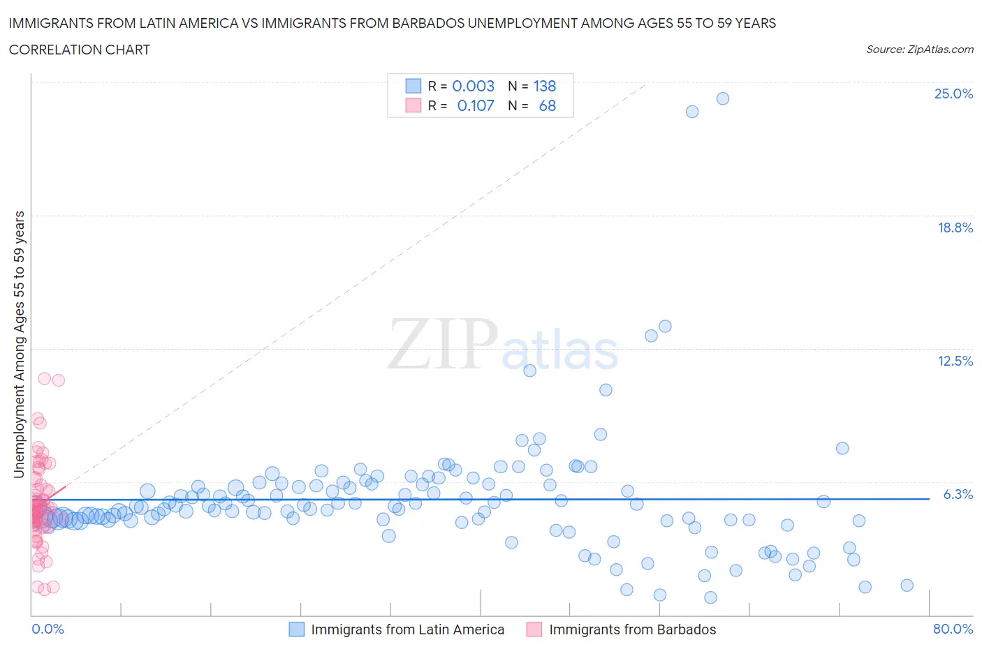Immigrants from Latin America vs Immigrants from Barbados Unemployment Among Ages 55 to 59 years