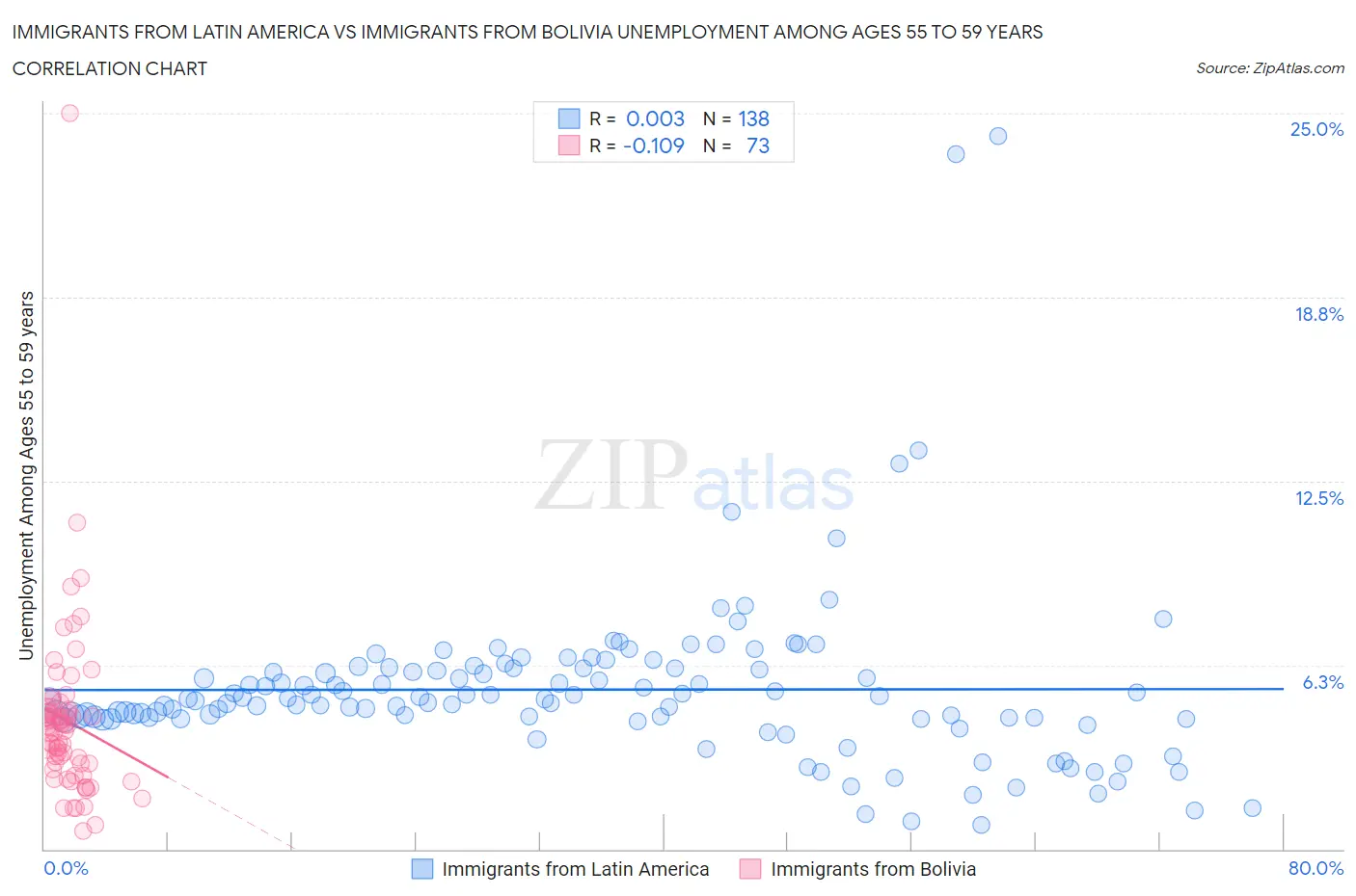 Immigrants from Latin America vs Immigrants from Bolivia Unemployment Among Ages 55 to 59 years