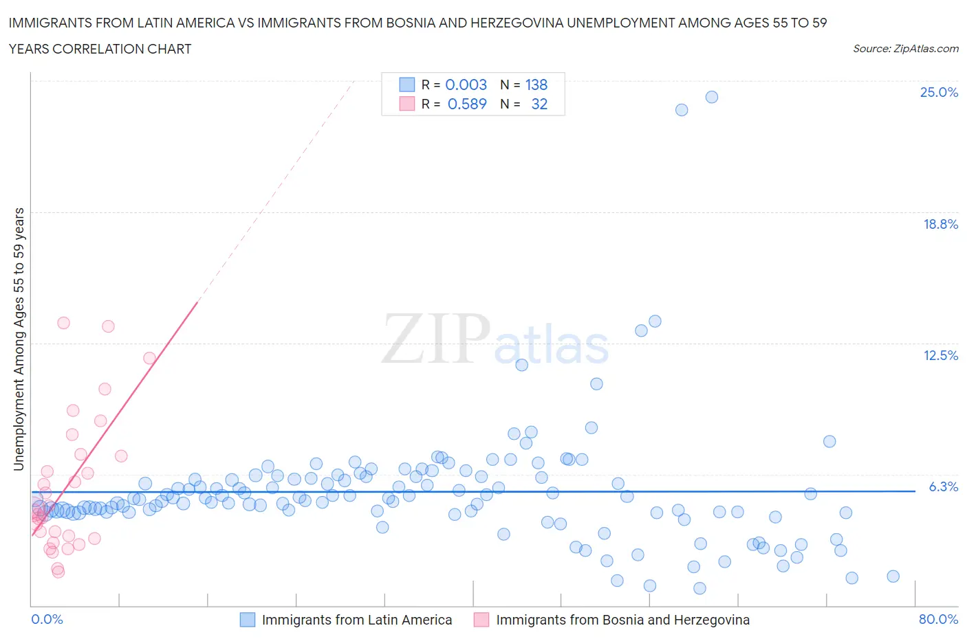 Immigrants from Latin America vs Immigrants from Bosnia and Herzegovina Unemployment Among Ages 55 to 59 years