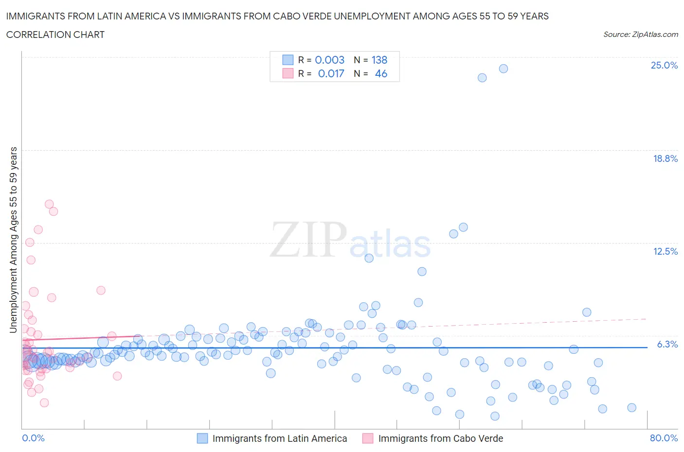 Immigrants from Latin America vs Immigrants from Cabo Verde Unemployment Among Ages 55 to 59 years