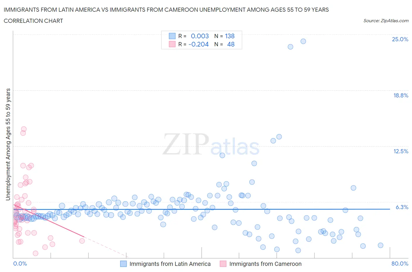 Immigrants from Latin America vs Immigrants from Cameroon Unemployment Among Ages 55 to 59 years