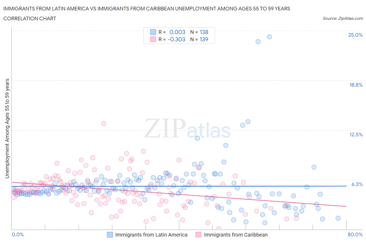 Immigrants from Latin America vs Immigrants from Caribbean Unemployment Among Ages 55 to 59 years