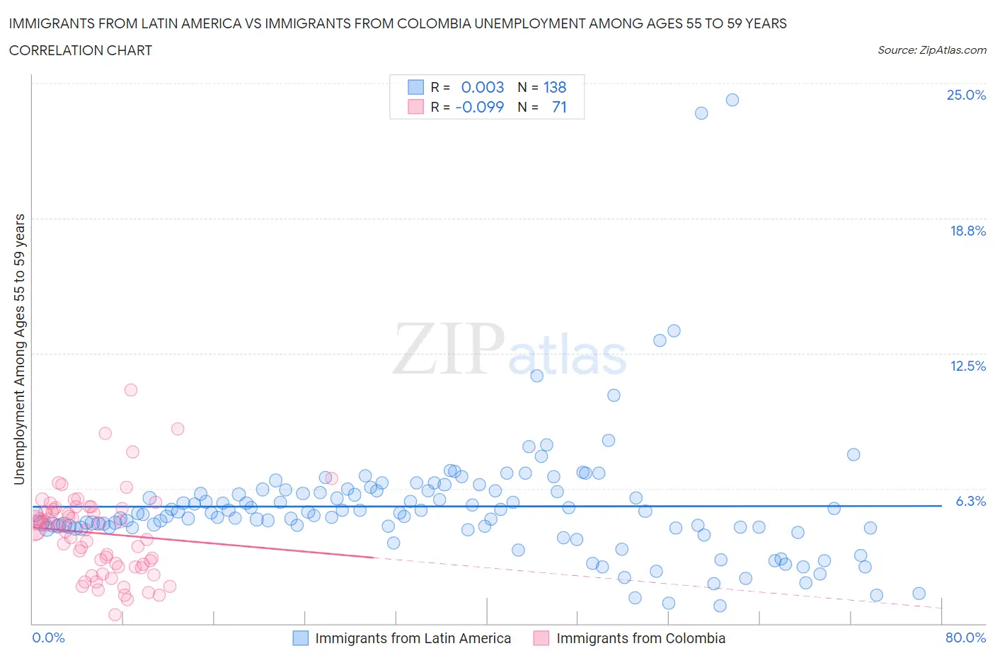 Immigrants from Latin America vs Immigrants from Colombia Unemployment Among Ages 55 to 59 years