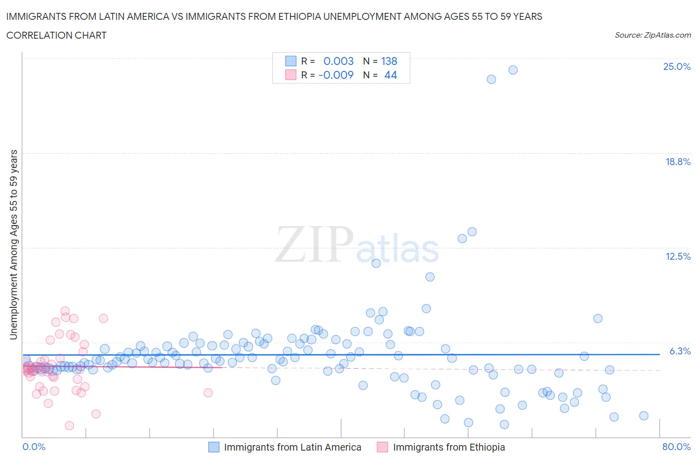 Immigrants from Latin America vs Immigrants from Ethiopia Unemployment Among Ages 55 to 59 years