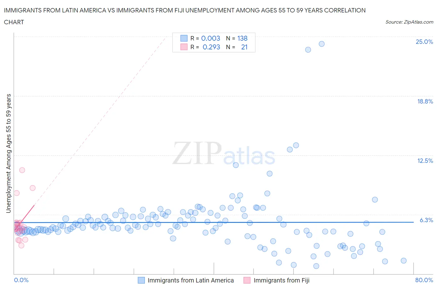 Immigrants from Latin America vs Immigrants from Fiji Unemployment Among Ages 55 to 59 years