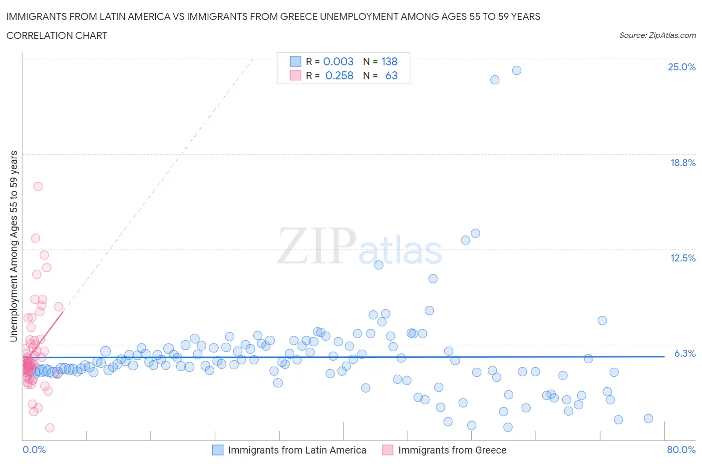 Immigrants from Latin America vs Immigrants from Greece Unemployment Among Ages 55 to 59 years