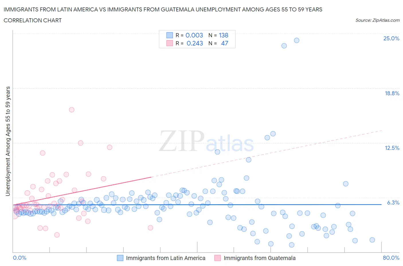 Immigrants from Latin America vs Immigrants from Guatemala Unemployment Among Ages 55 to 59 years
