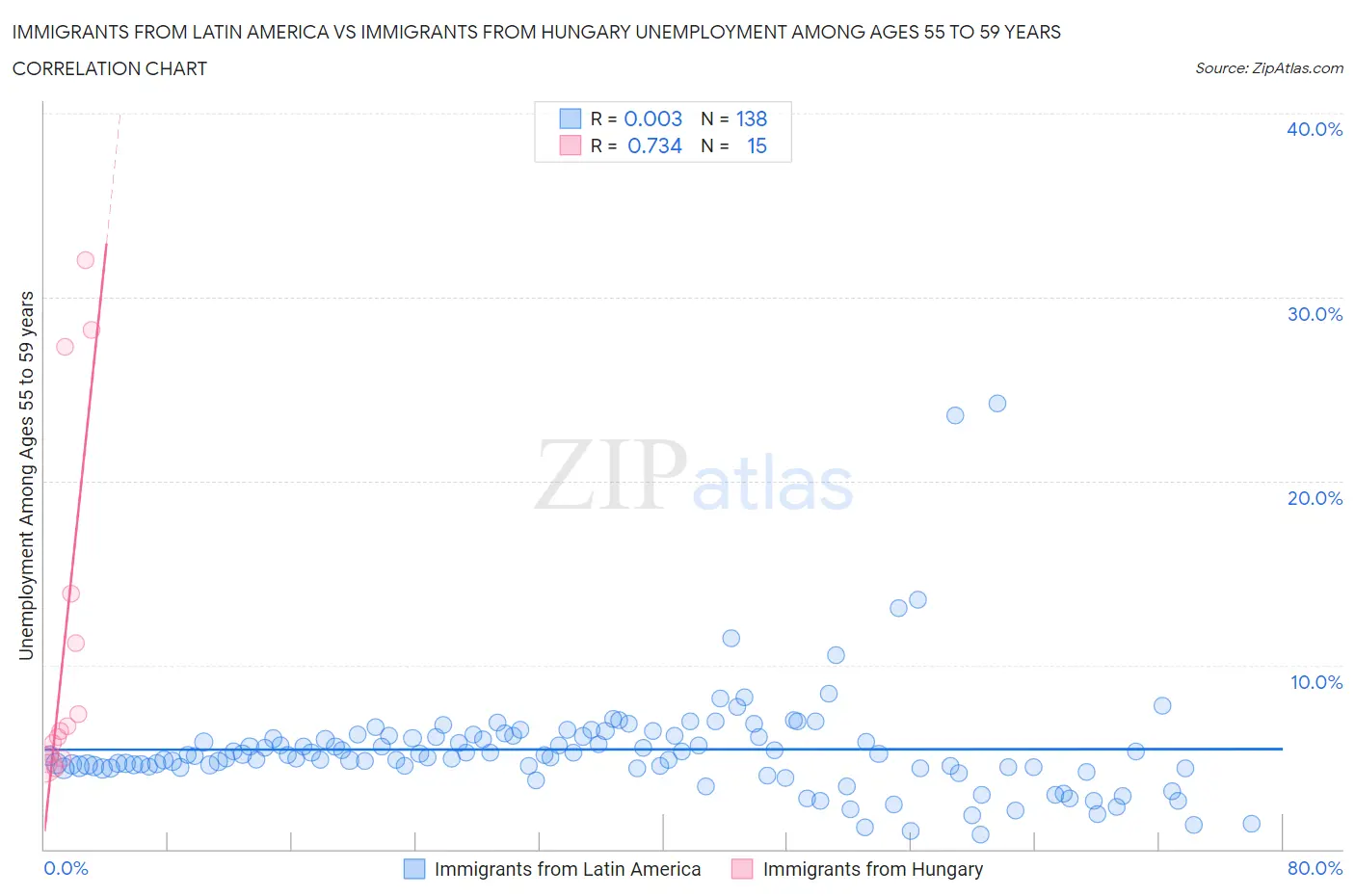 Immigrants from Latin America vs Immigrants from Hungary Unemployment Among Ages 55 to 59 years