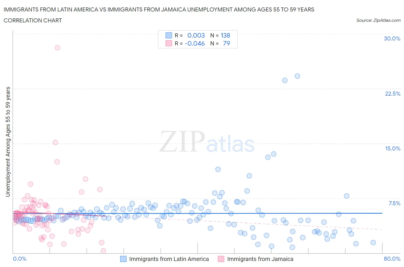 Immigrants from Latin America vs Immigrants from Jamaica Unemployment Among Ages 55 to 59 years
