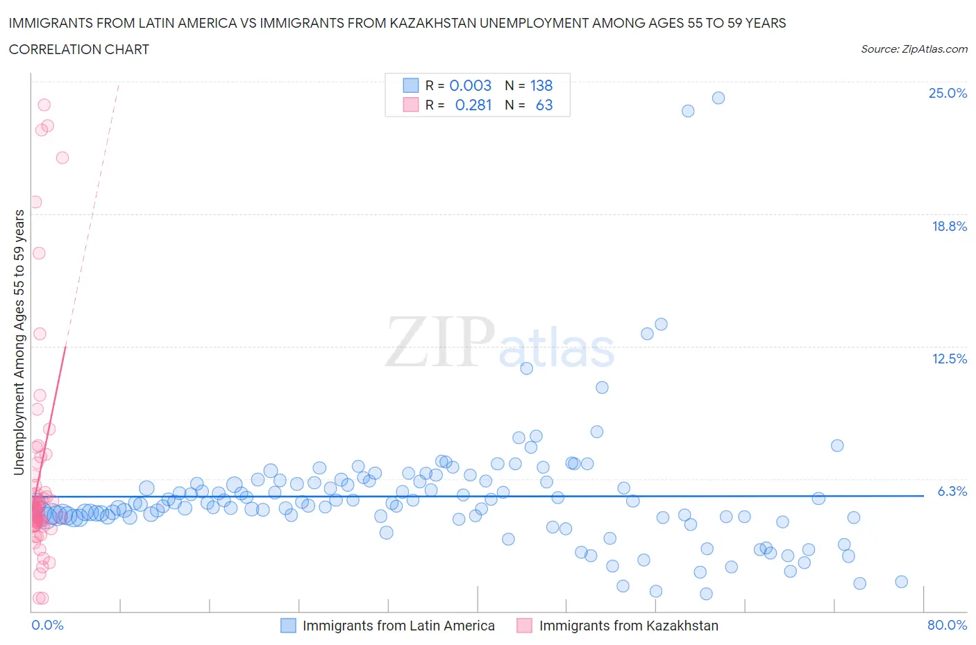 Immigrants from Latin America vs Immigrants from Kazakhstan Unemployment Among Ages 55 to 59 years