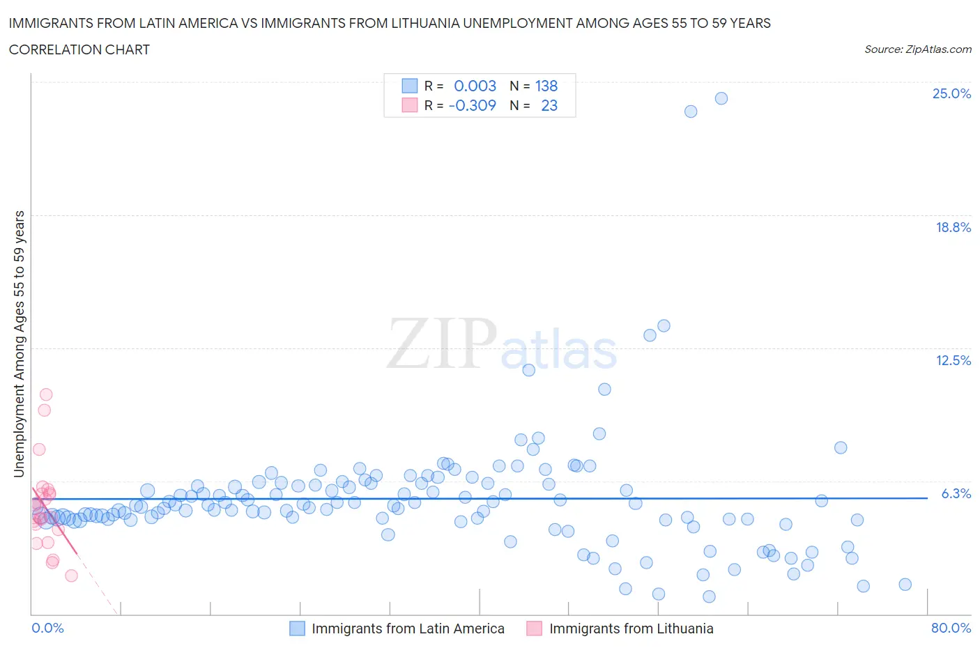 Immigrants from Latin America vs Immigrants from Lithuania Unemployment Among Ages 55 to 59 years