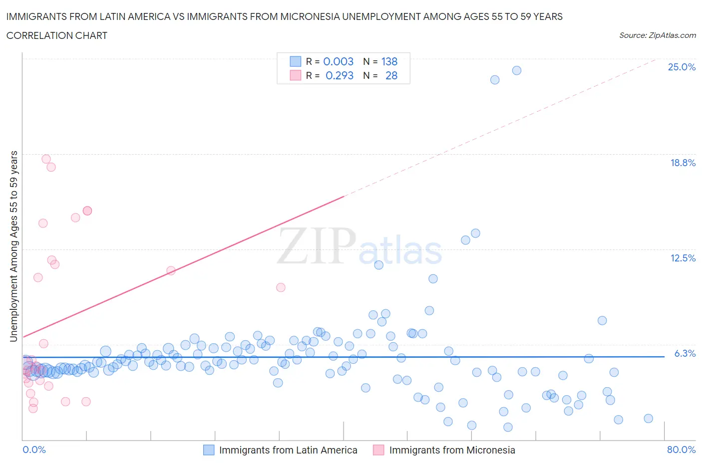 Immigrants from Latin America vs Immigrants from Micronesia Unemployment Among Ages 55 to 59 years