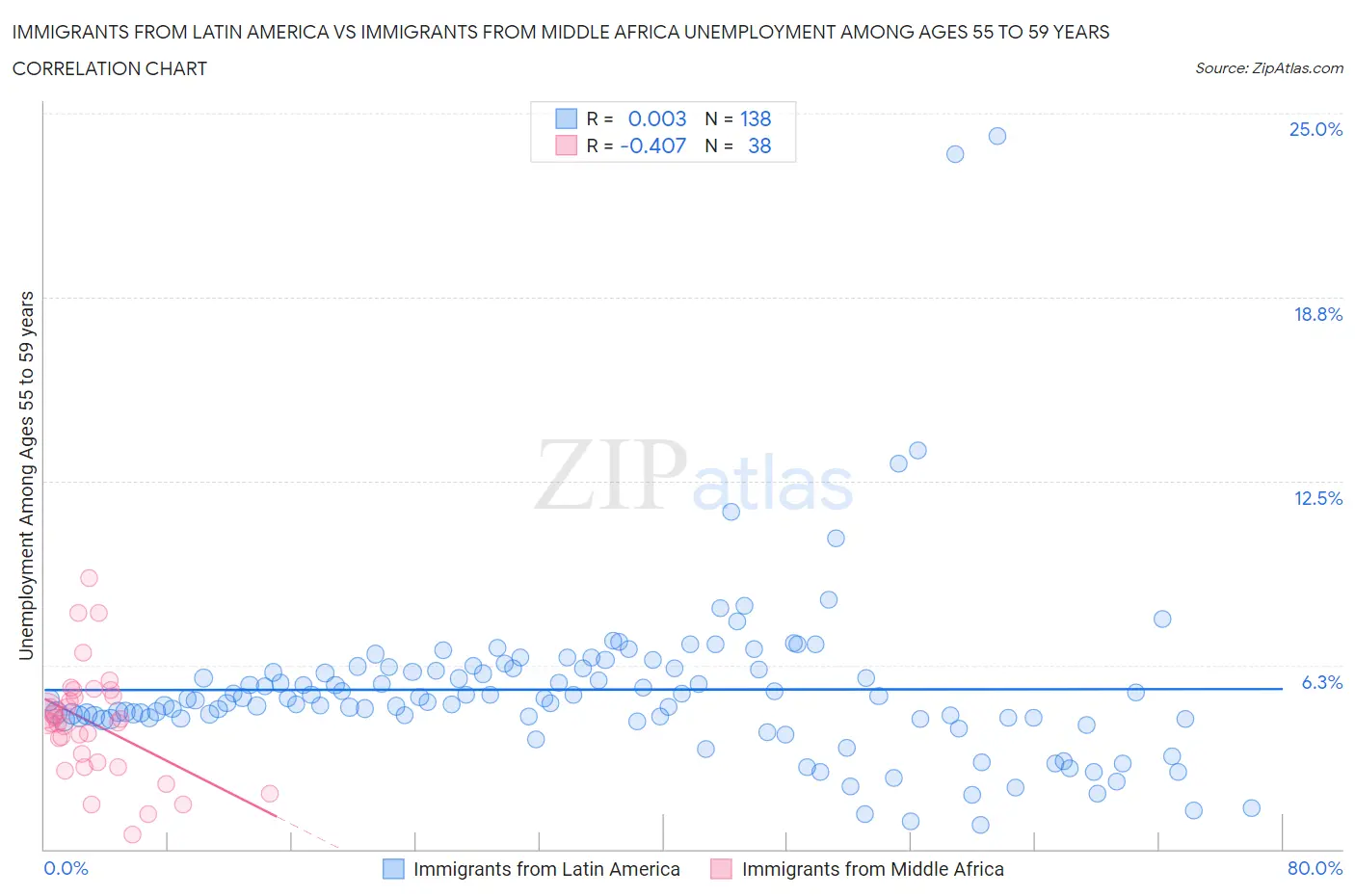 Immigrants from Latin America vs Immigrants from Middle Africa Unemployment Among Ages 55 to 59 years