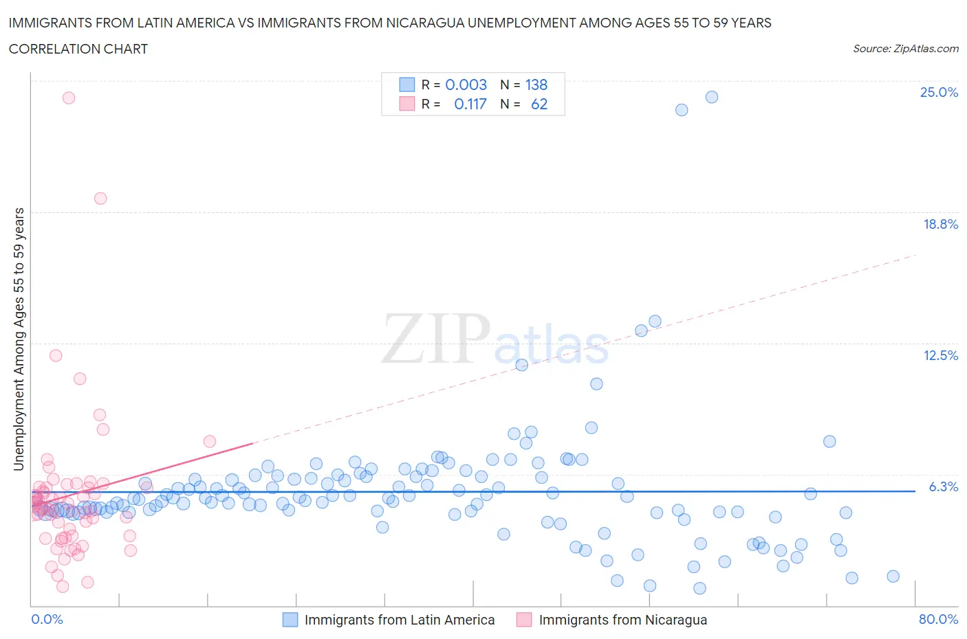 Immigrants from Latin America vs Immigrants from Nicaragua Unemployment Among Ages 55 to 59 years