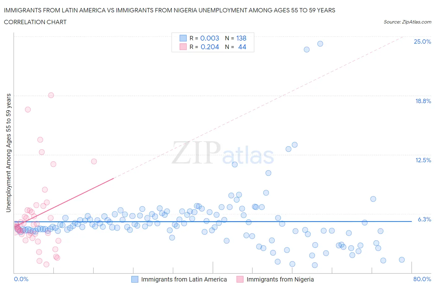 Immigrants from Latin America vs Immigrants from Nigeria Unemployment Among Ages 55 to 59 years