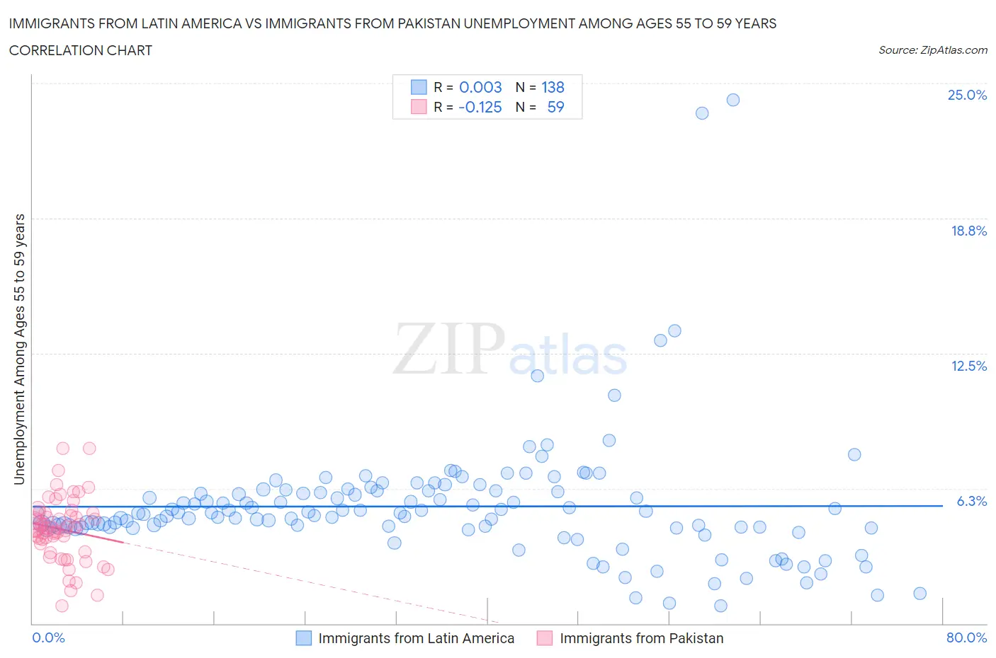 Immigrants from Latin America vs Immigrants from Pakistan Unemployment Among Ages 55 to 59 years
